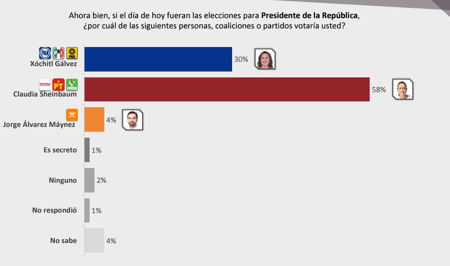 Sheinbaum favorita elecciones