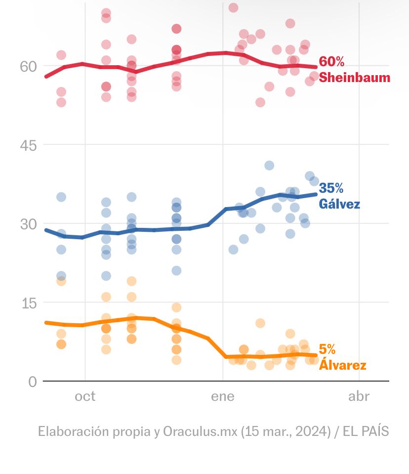 Sheinbaum con más de 20 puntos de ventaja en encuestas 