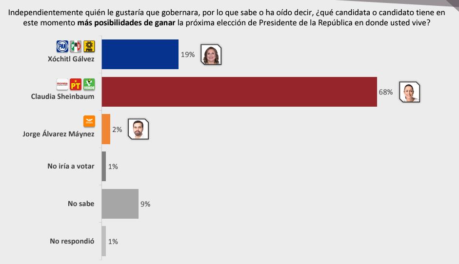 Sheinbaum mayores posibilidades de triunfo 