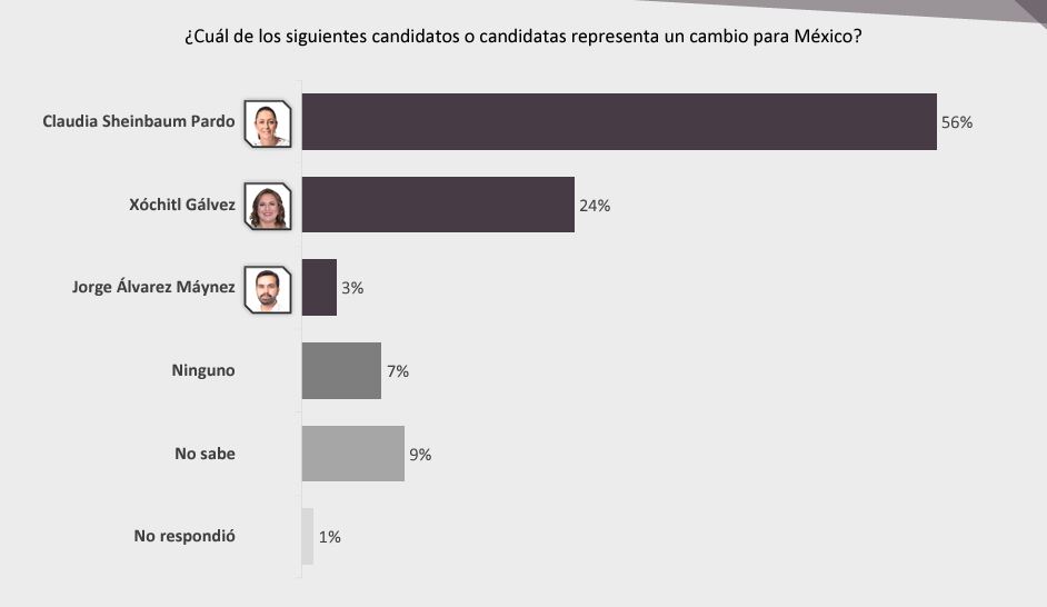 Sheinbaum, cambio para México