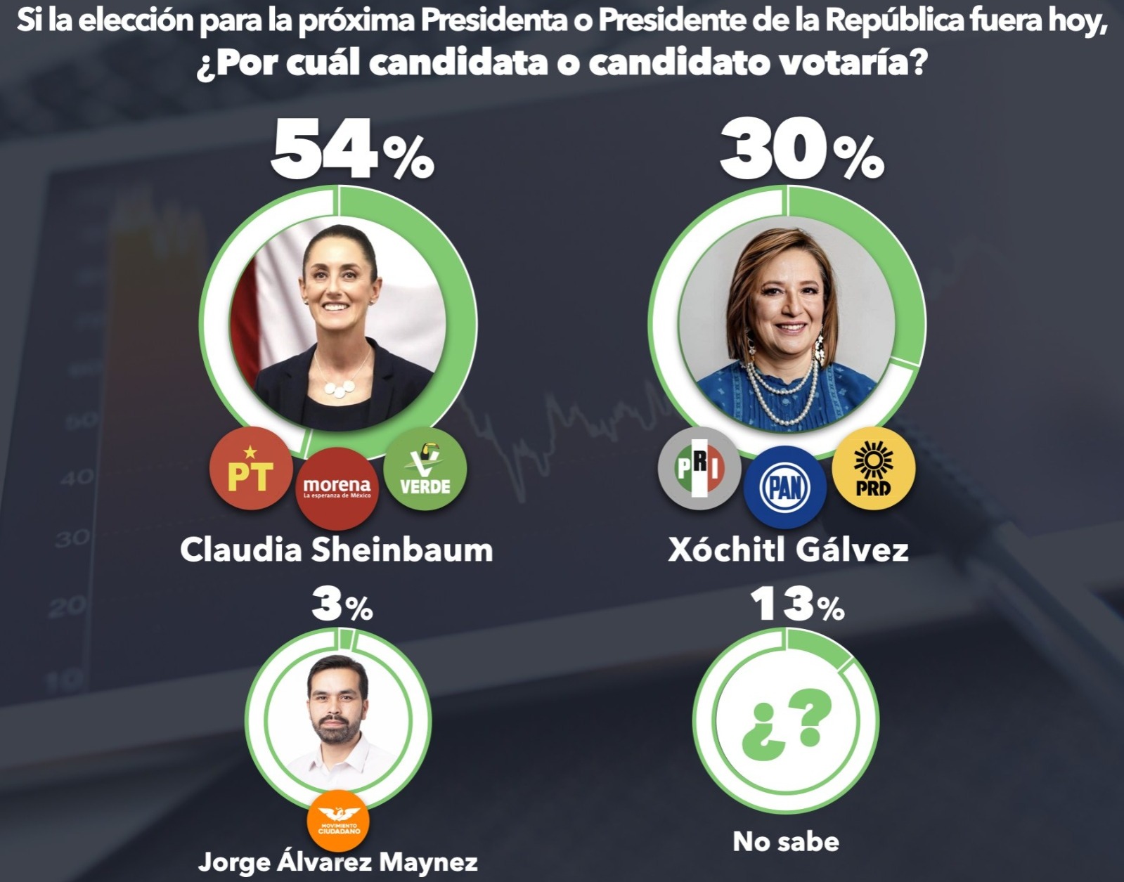 Sheinbaum aventaja a Xóchitl Gálvez por 24 puntos