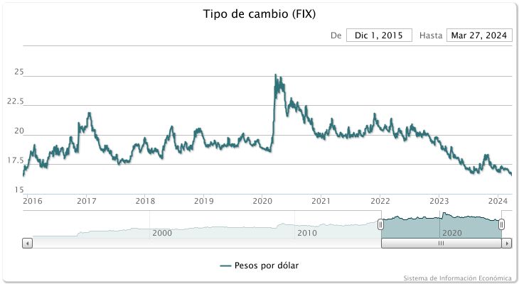 Tipo de cambio 27 de marzo