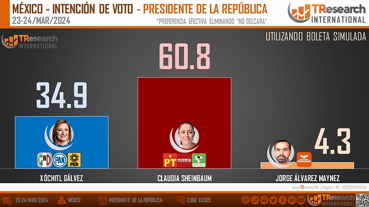 TResearch encuesta da triunfo a Sheinbaum Pardo