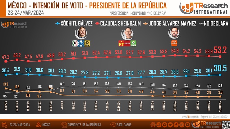 TResearch encuesta da ventaja a Claudia Sheinbaum