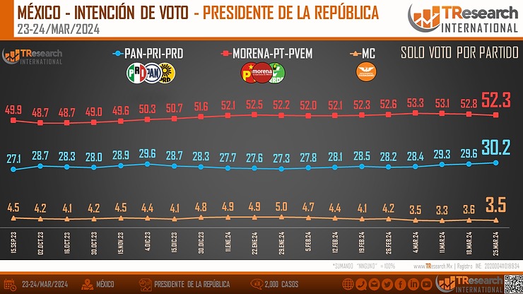 TResearch encuesta da ventaja a Morena