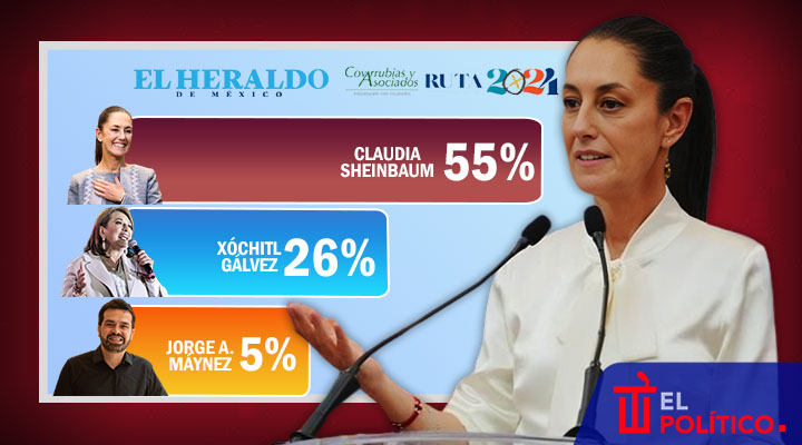 Claudia Sheinbaum encuesta El Heraldo marzo