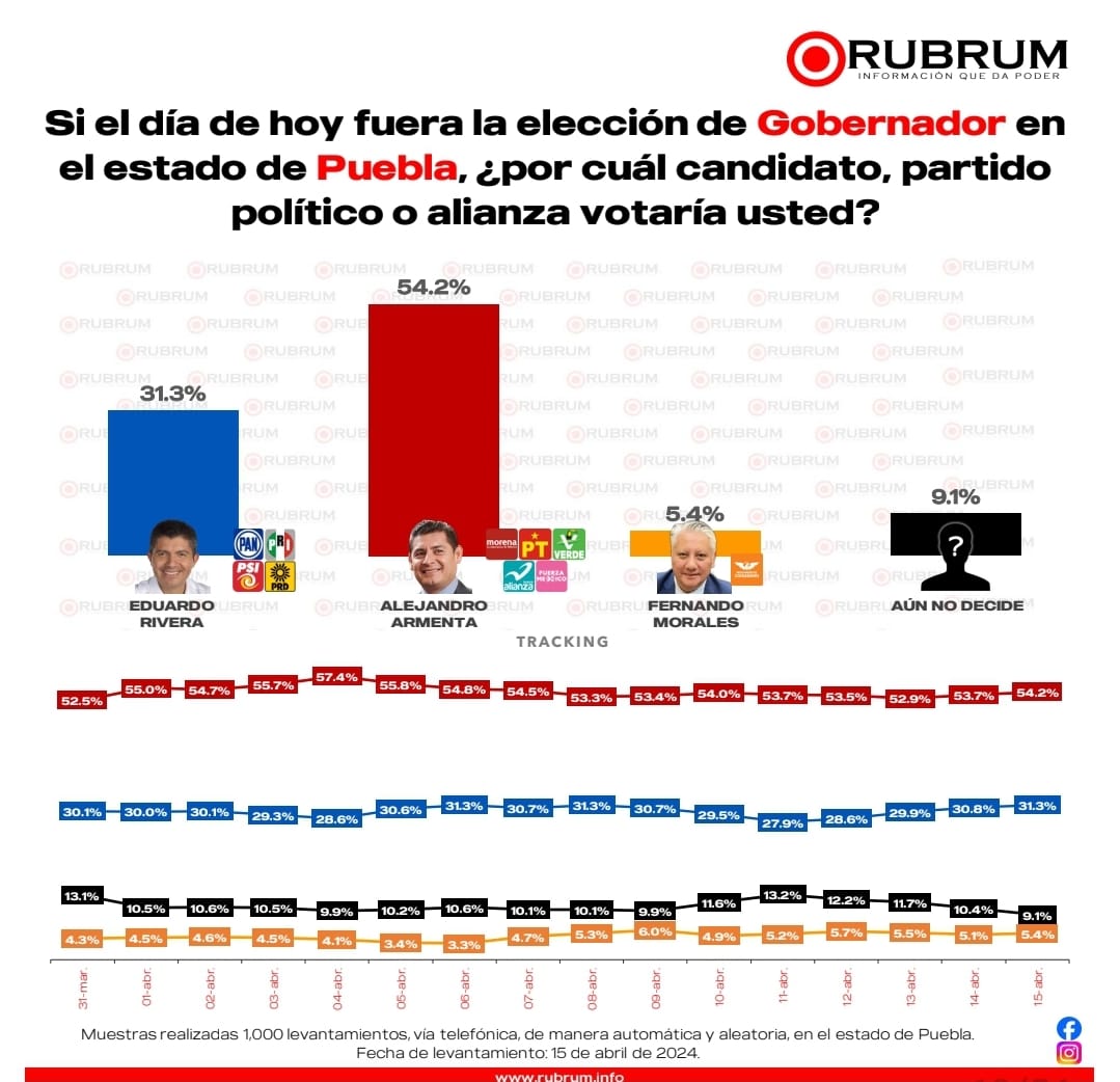 Armenta con 54 puntos de preferencia en Puebla