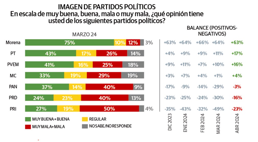 Berumen encuesta de partidos