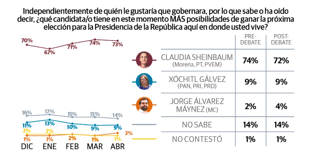 Berumen encuesta ve victoria de Sheinbaum 