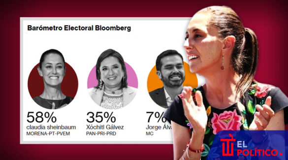 Bloomberg da ventaja de 23 puntos a Sheinbaum en encuestas