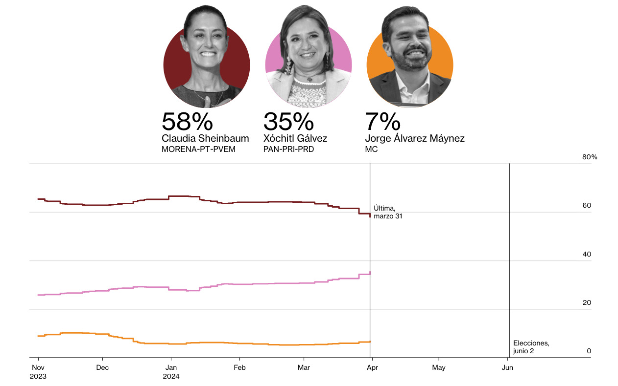 Bloomberg da ventaja de 23 puntos a Sheinbaum en encuestas