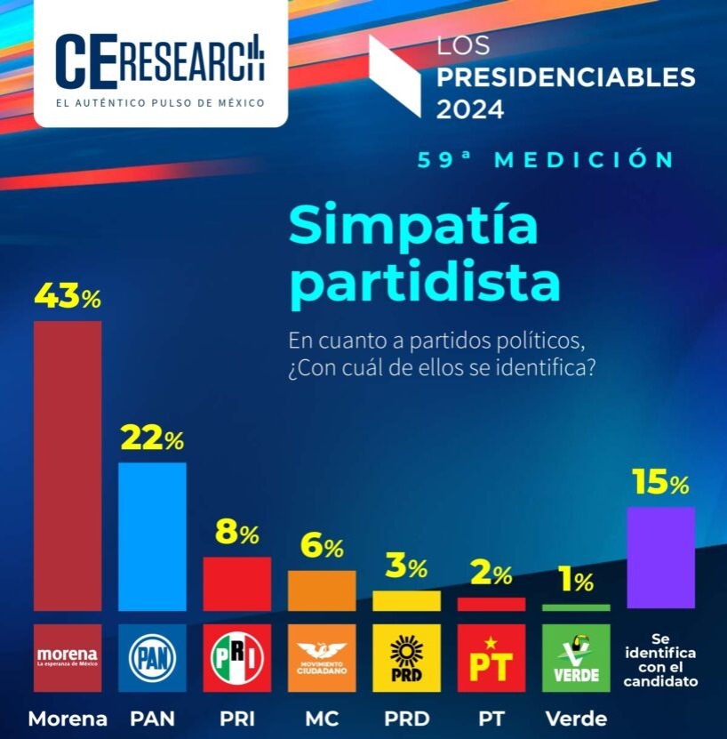 C&E Research encuesta de partidos