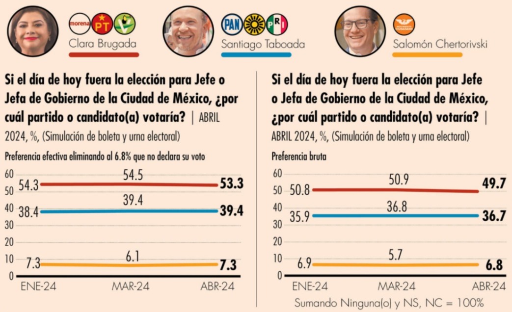 El Economista encuesta da triunfo a Brugada