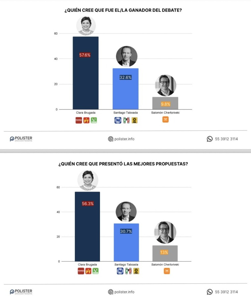 Clara Brugada triunfa en segundo debate según Polister