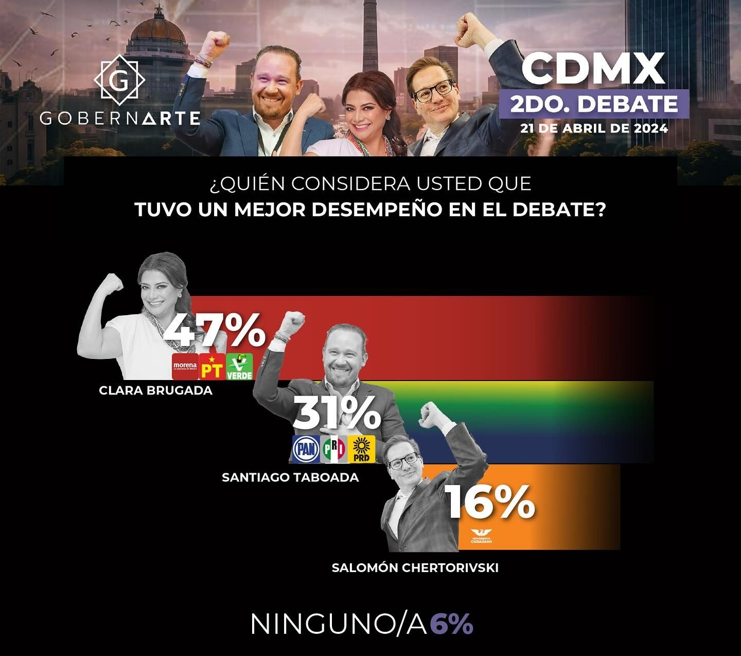 Clara Brugada triunfa en segundo debate según GobernArte