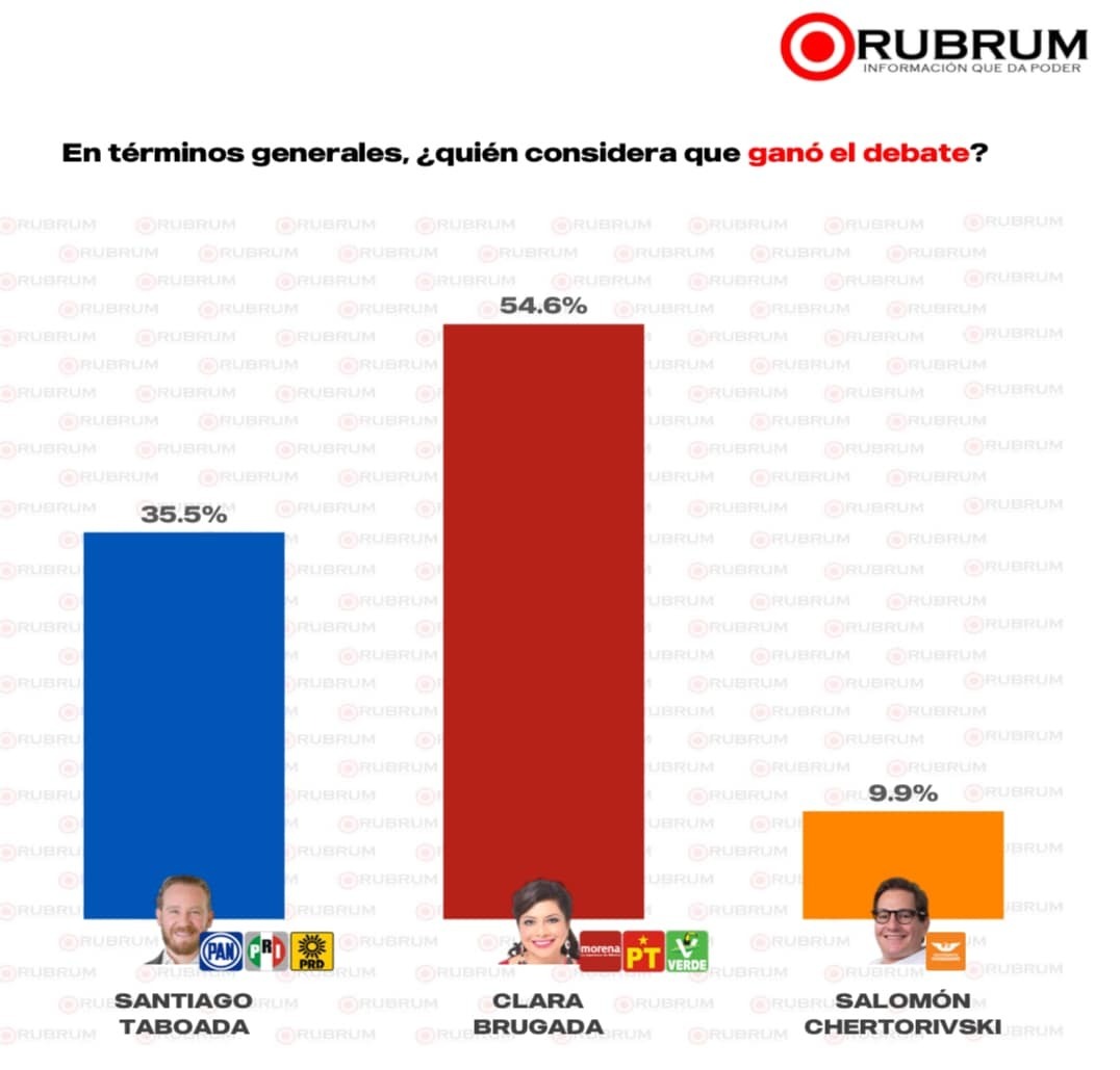 Clara Brugada triunfa en segundo debate según Rubrum