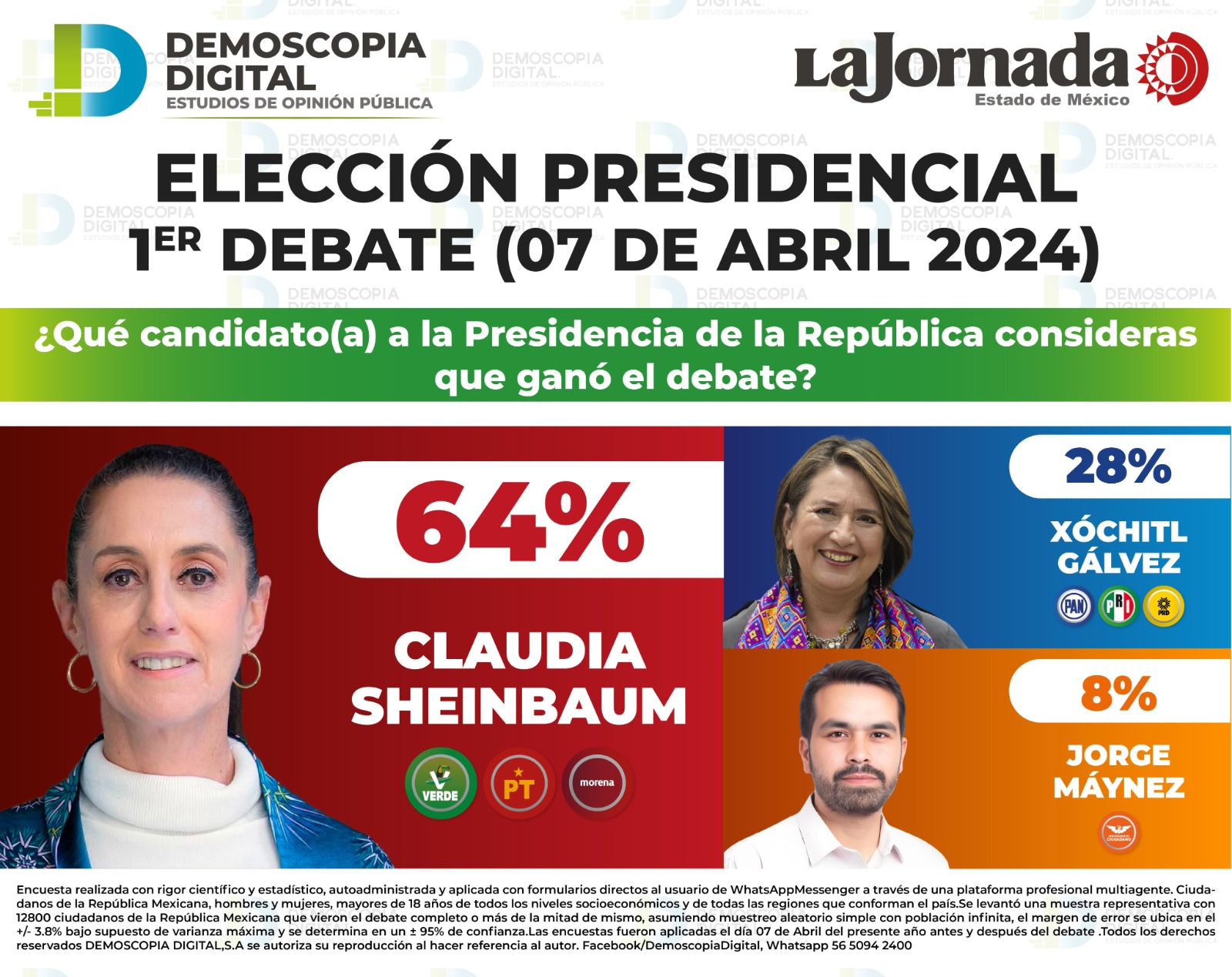 Demoscopia da triunfo a Sheinbaum en debate