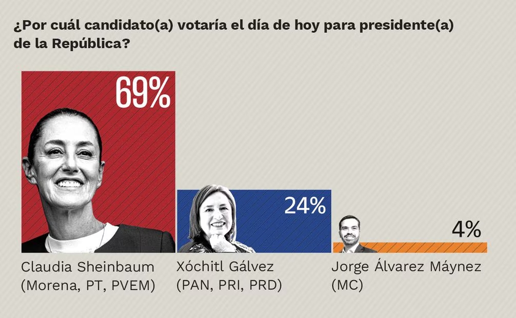 Encuestas El Universa muestra preferencia hacia Sheinbaum en Hidalgo