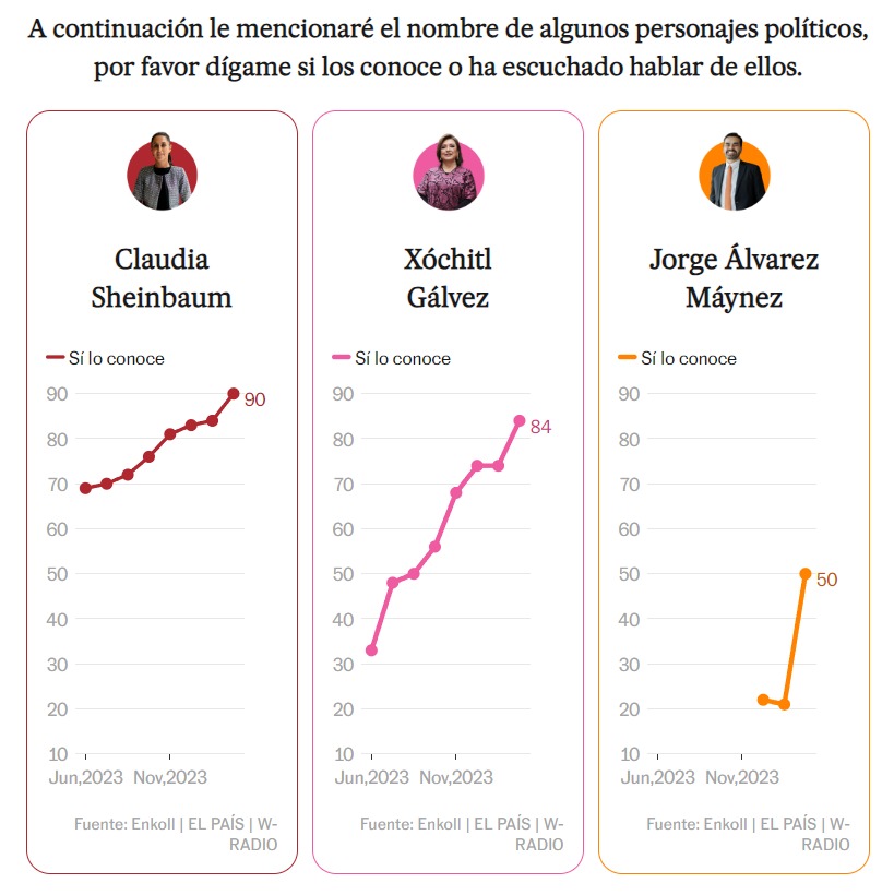 El País encuesta de conocimiento a presidenciables