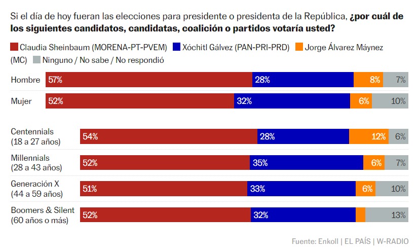 El País encuesta de votantes