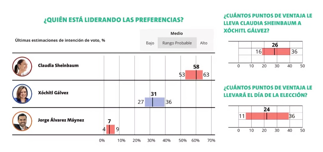 Encuesta Expansión da triunfo a Sheinbaum