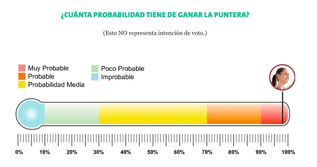 Encuesta Expansión dice que ganará Sheinbaum