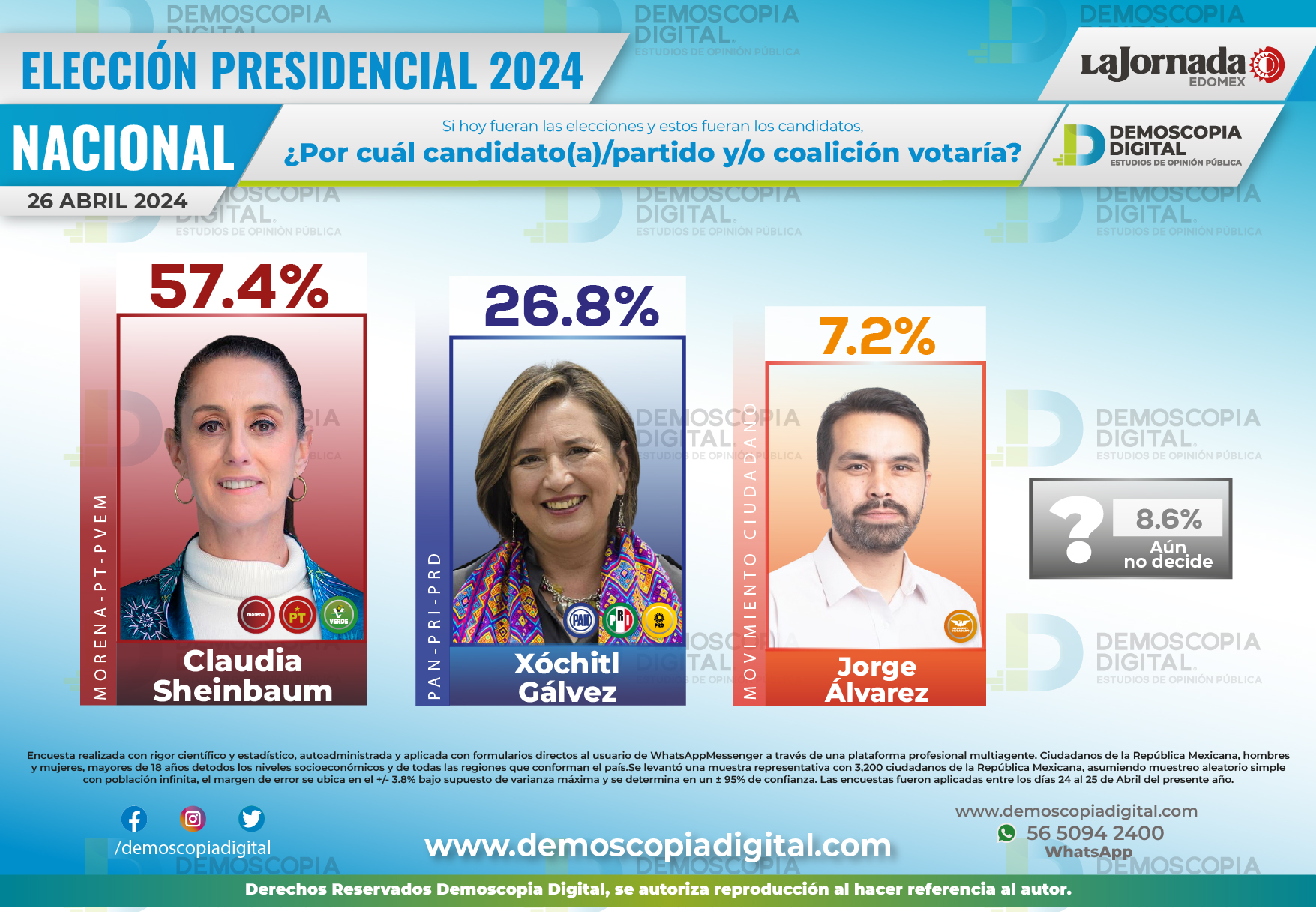 Encuesta presidencial abril La Jornada 