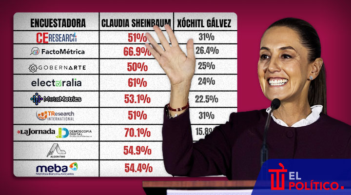 Sheinbaum encuestas del segundo debate