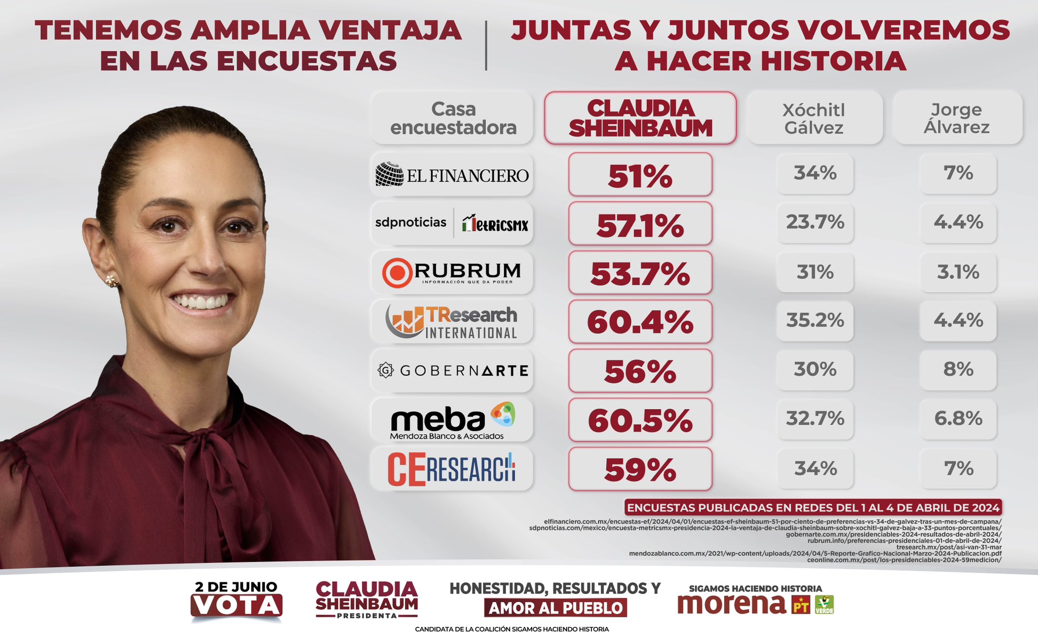 Encuestas favorecen a Claudia Sheinbaum 