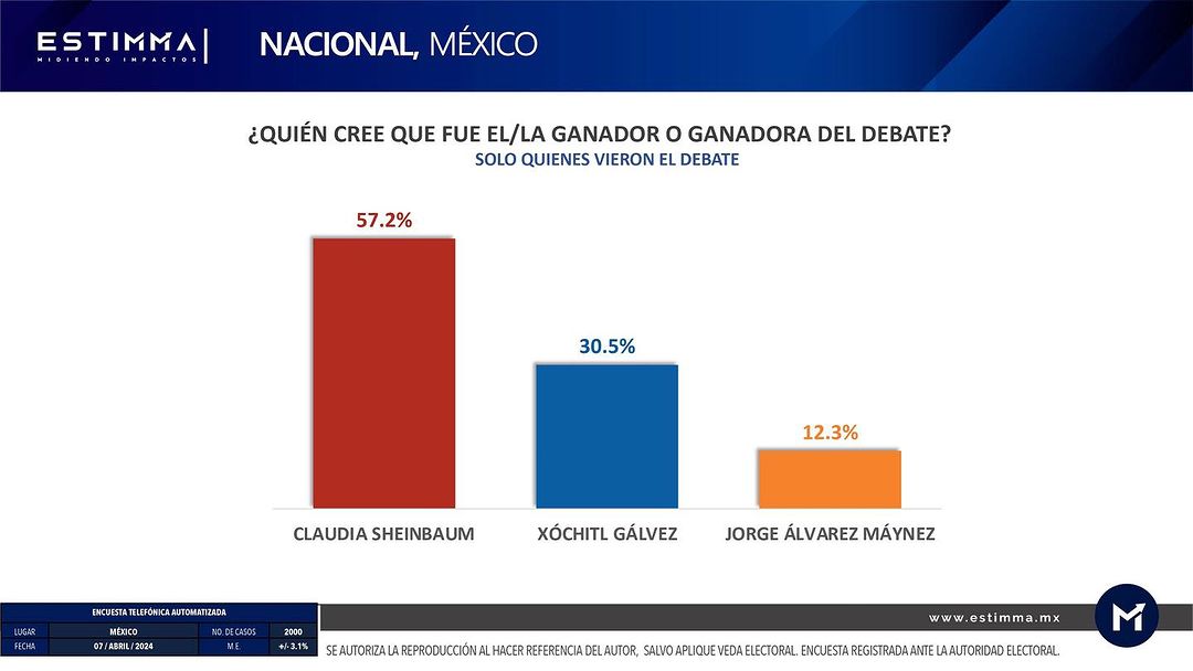 Esimma da triunfo a Sheinbaum en debate