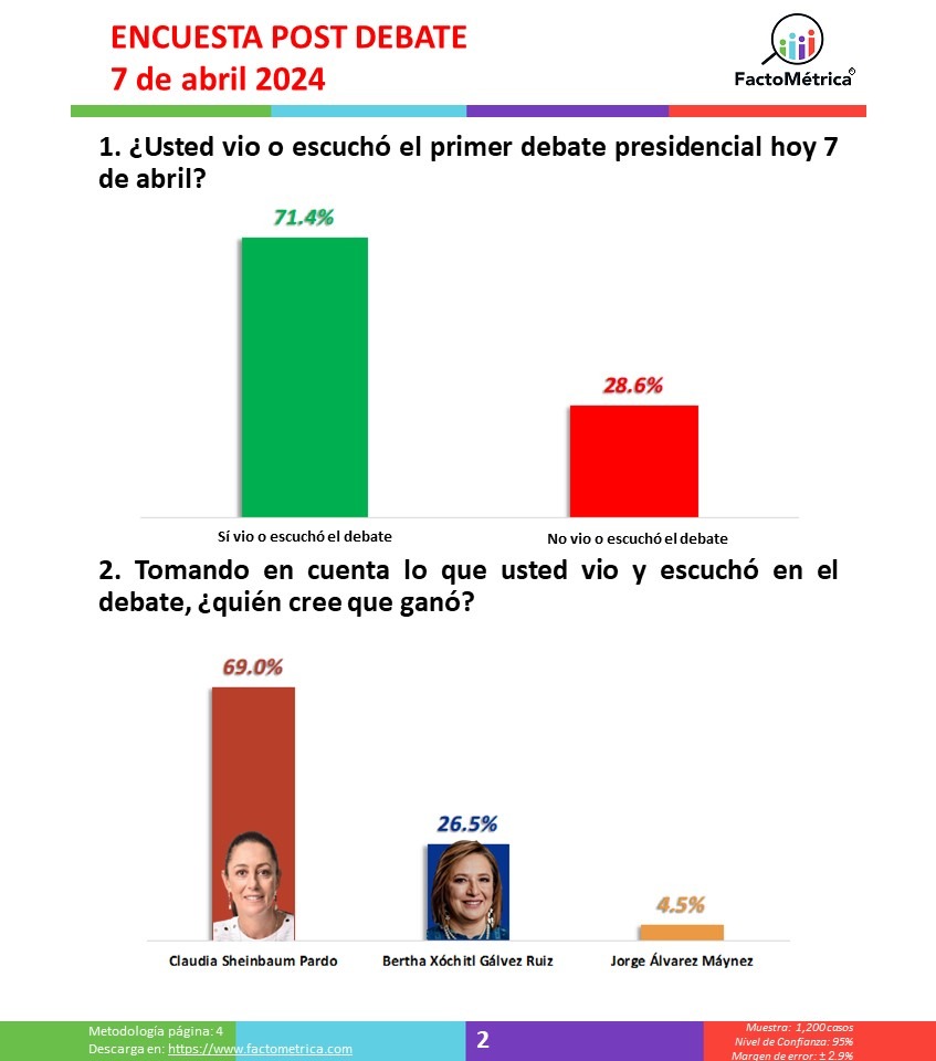 FactoMétrica da triunfo a Sheinbaum en debate