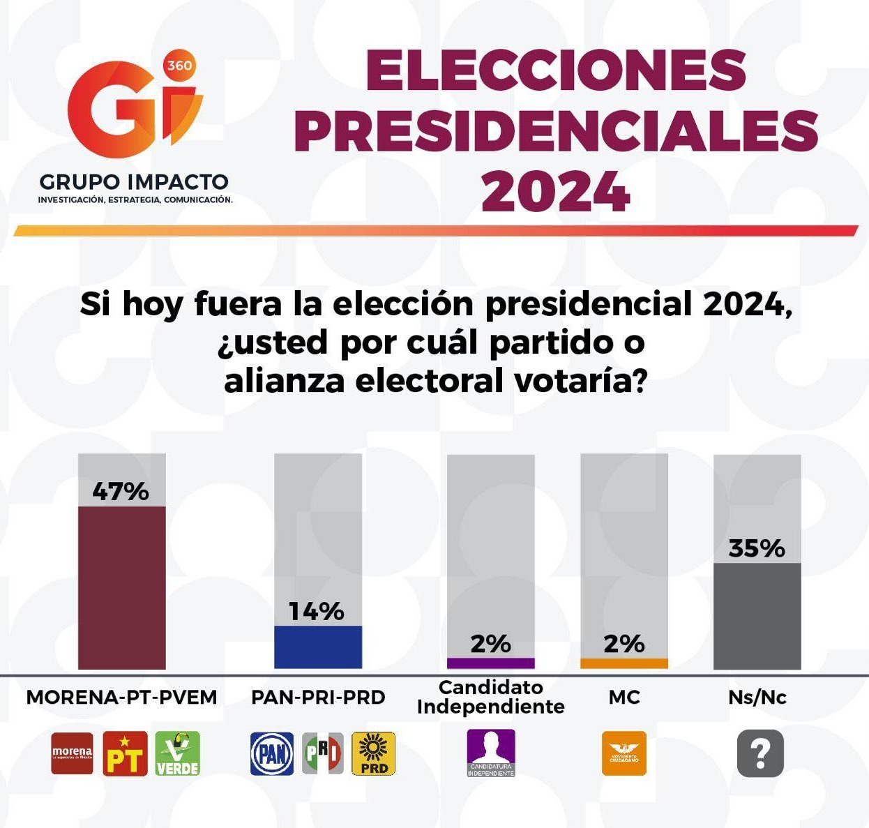 Gii 360 encuesta da triunfo a Sheinbaum