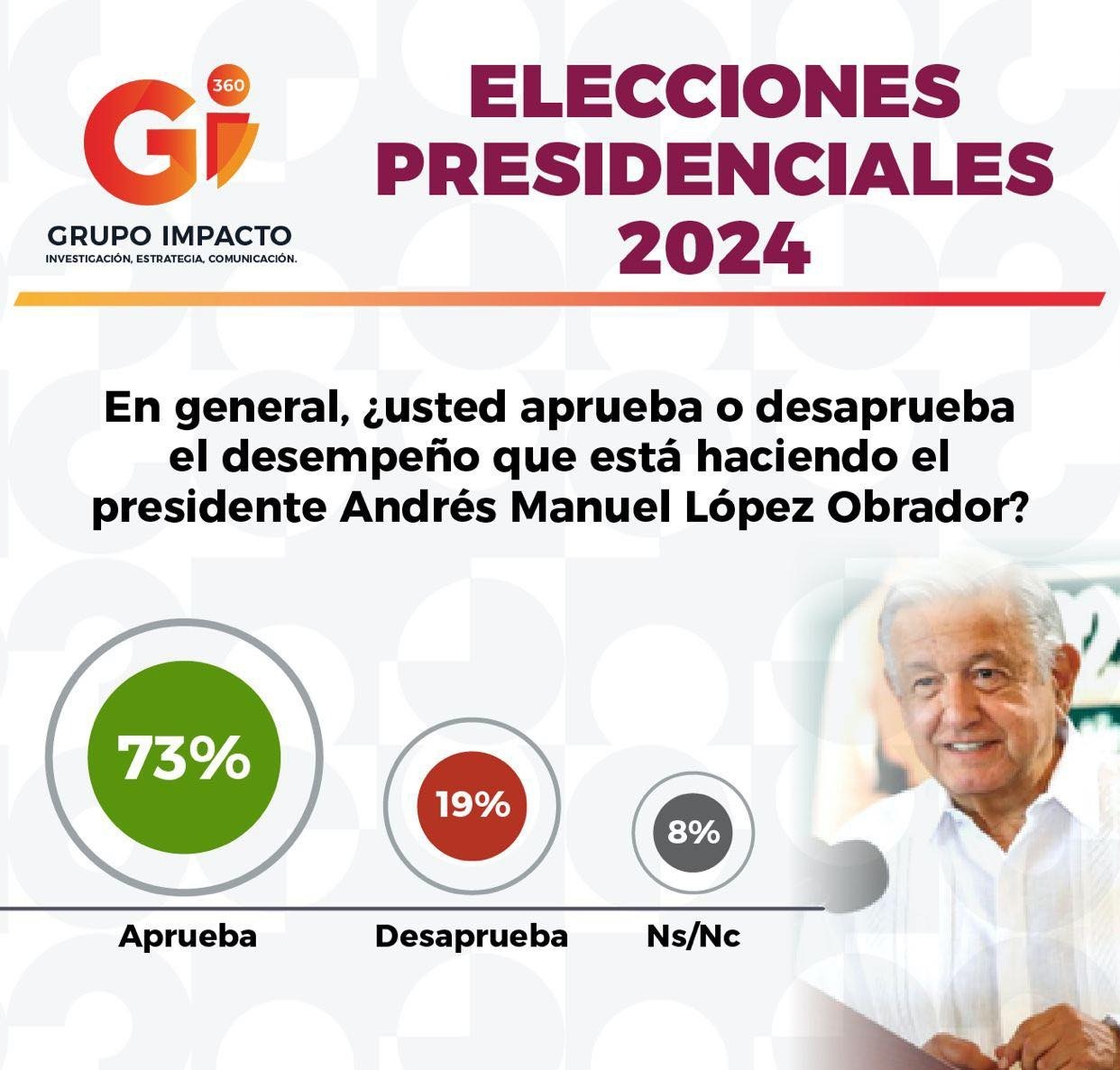 Gii 360 encuesta de AMLO