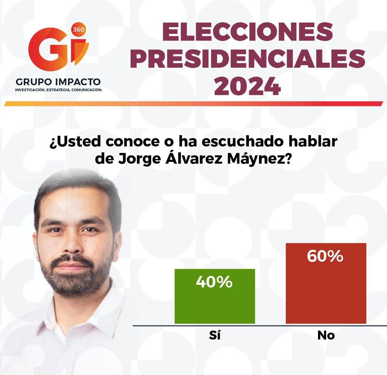 Gii 360 encuesta de Máynez