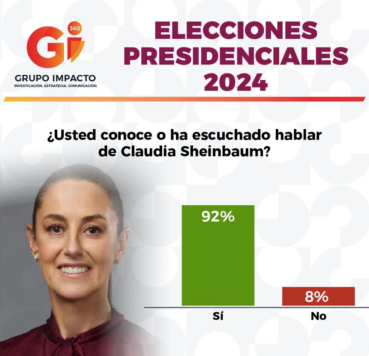 Gii 360 encuesta de Sheinbaum