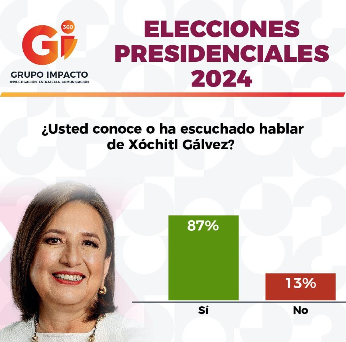 Gii 360 encuesta de Xóchitl Gálvez