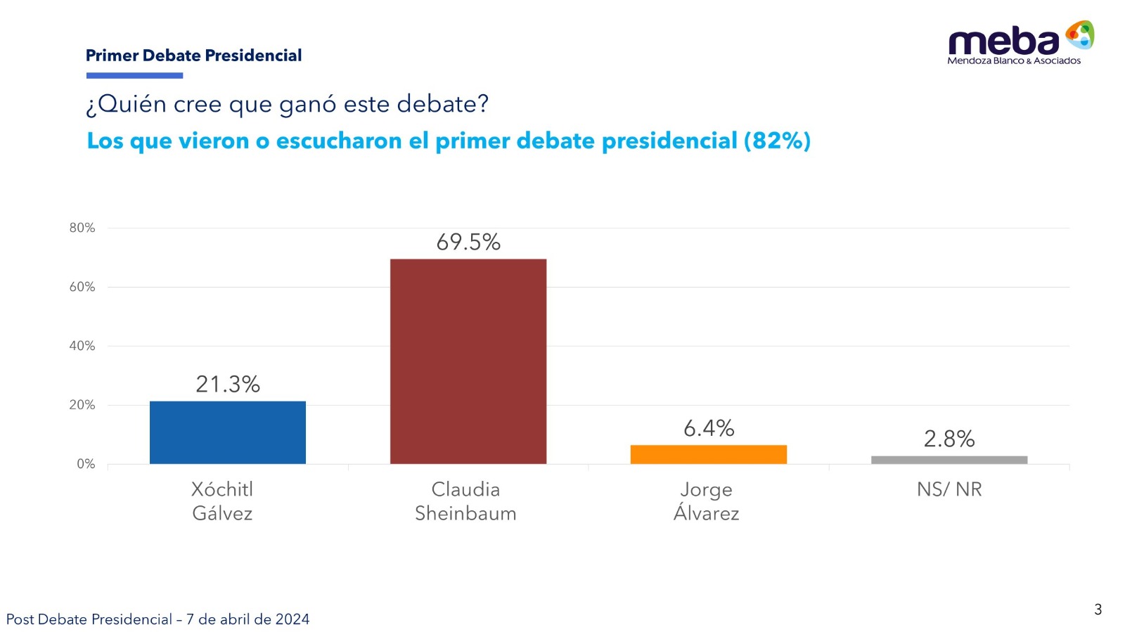 Meba da triunfo a Sheinbaum en debate