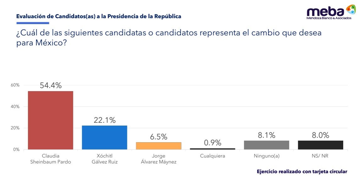 Meba encuesta da triunfo a Sheinbaum