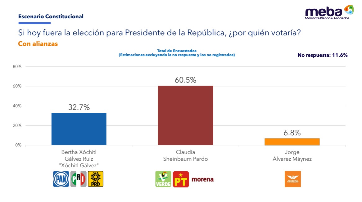 Meba encuesta da ventaja a Sheinbaum