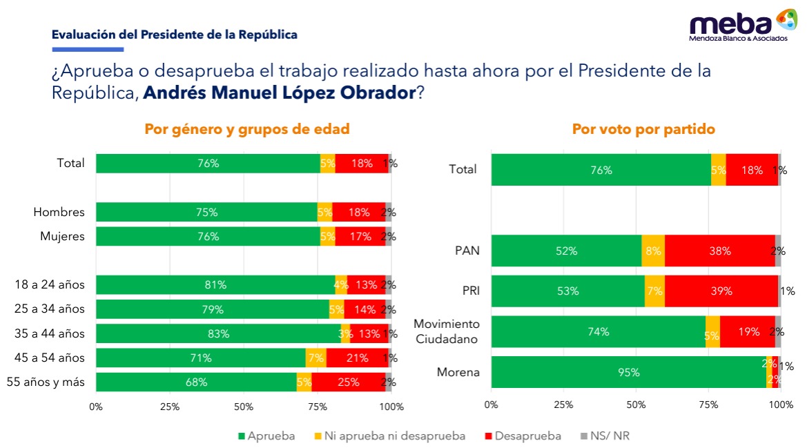 Meba encuesta de AMLO