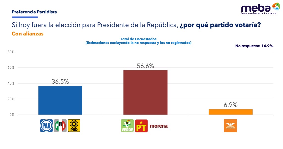 Meba encuesta de alianzas