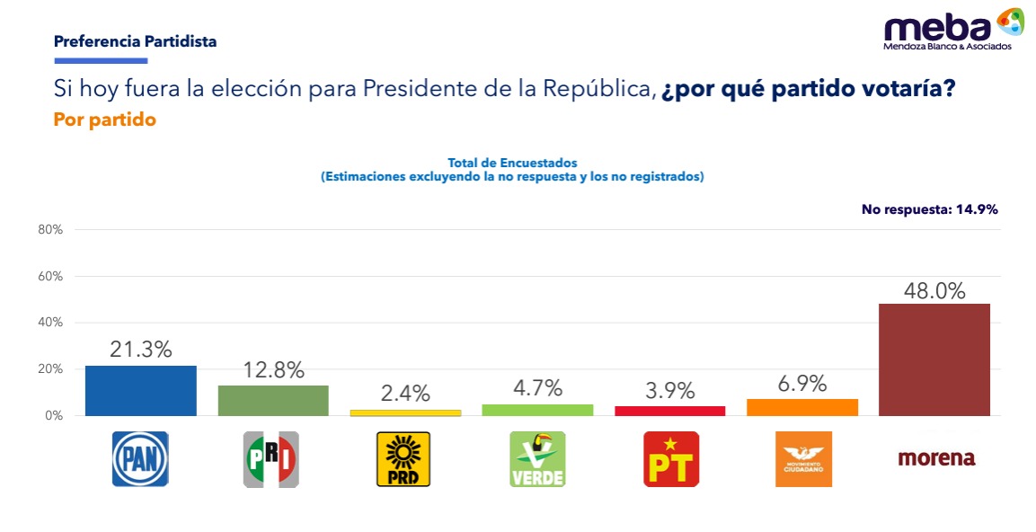 Meba encuesta de partidos