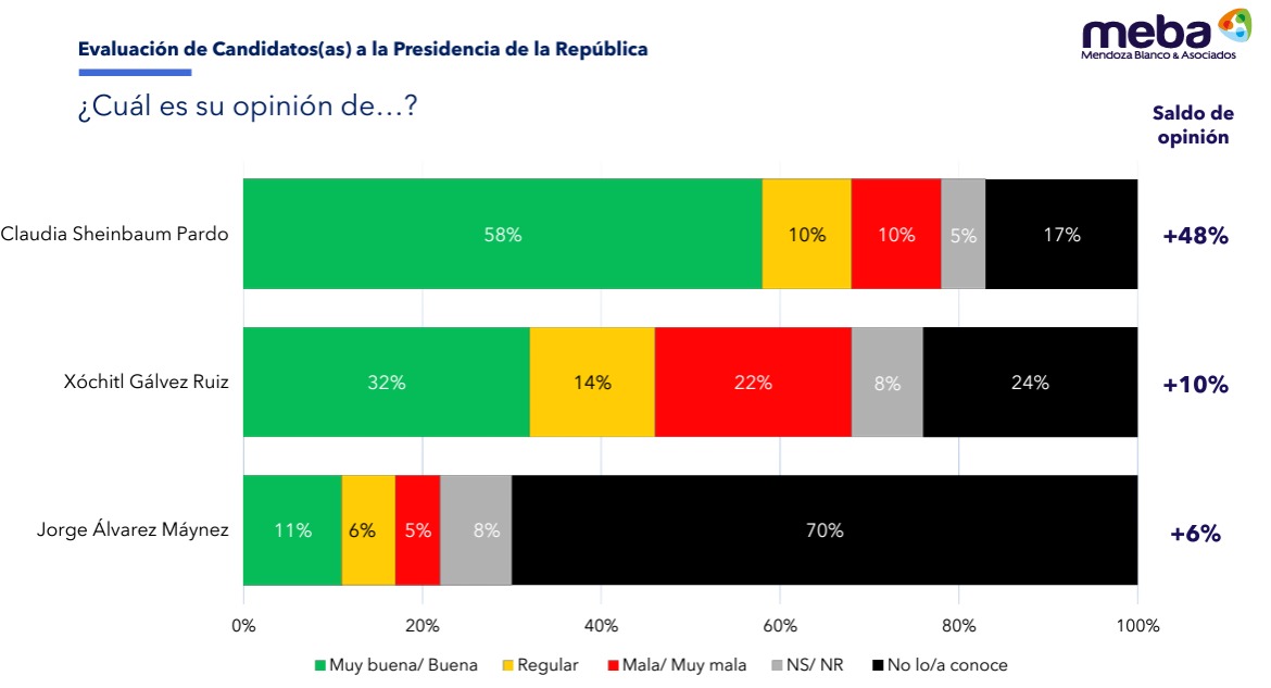 Meba encuesta de opinión presidencial