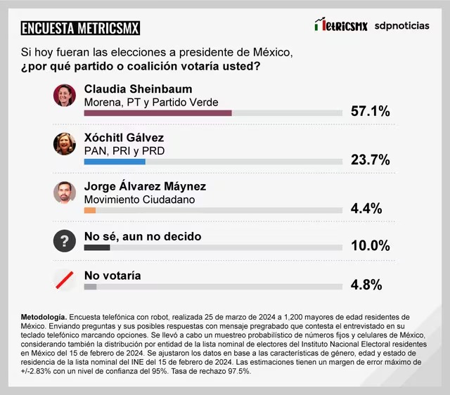 Metrics encuesta da ventaja a Sheinbaum