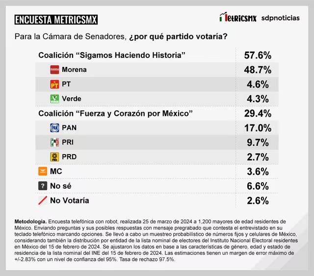 Metrics encuesta de Senadores