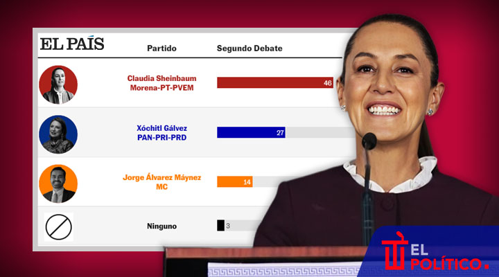 Sheinbaum triunfa en encuesta Enkoll del segundo debate