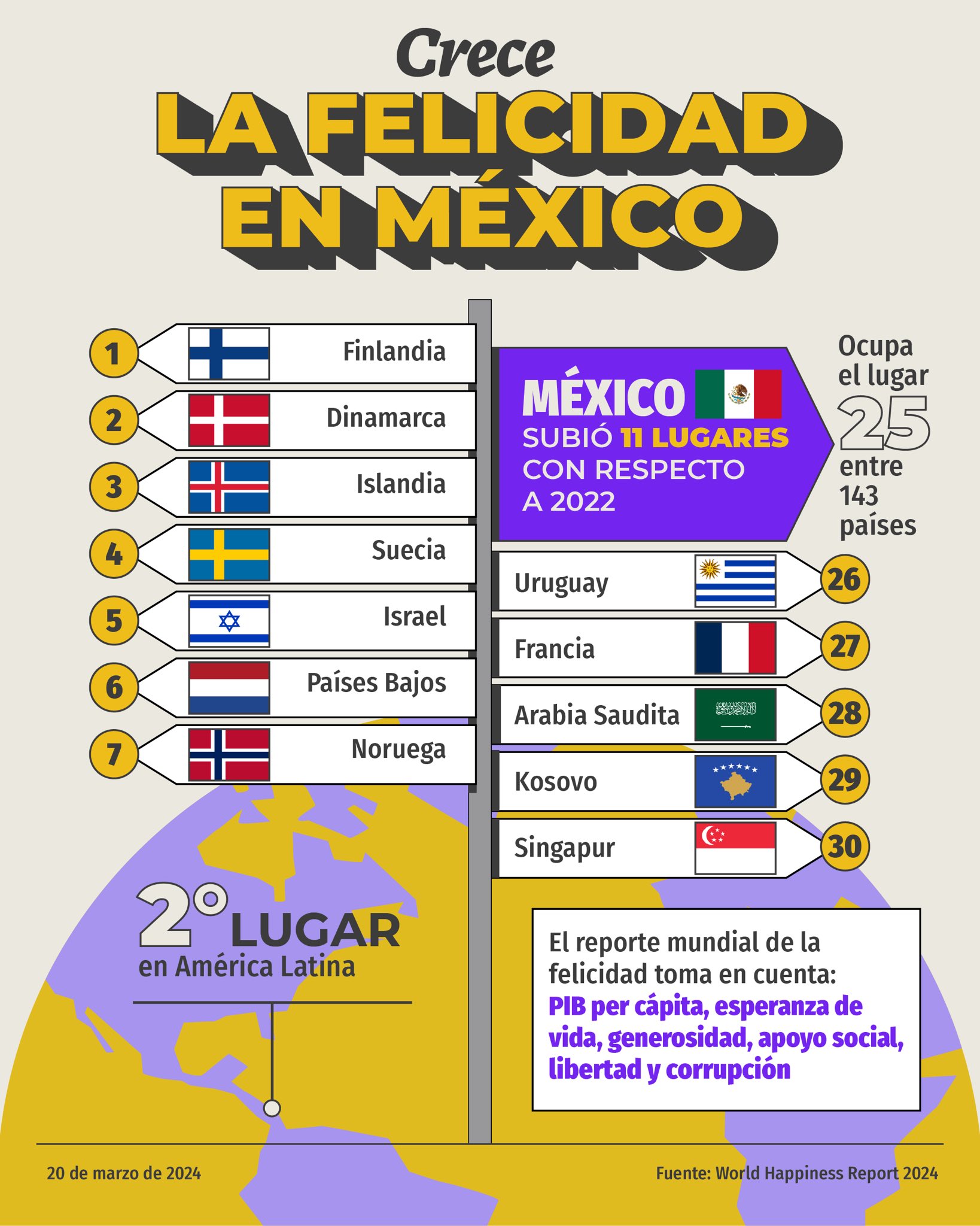 México obtiene el lugar 25 de los paises más felices