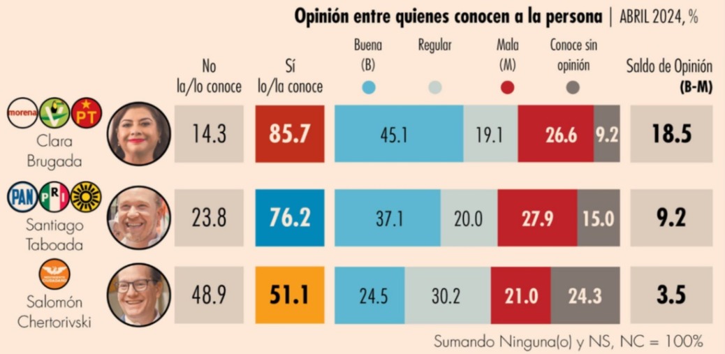 El Economista encuesta da opinión de los candidatos a CDMX