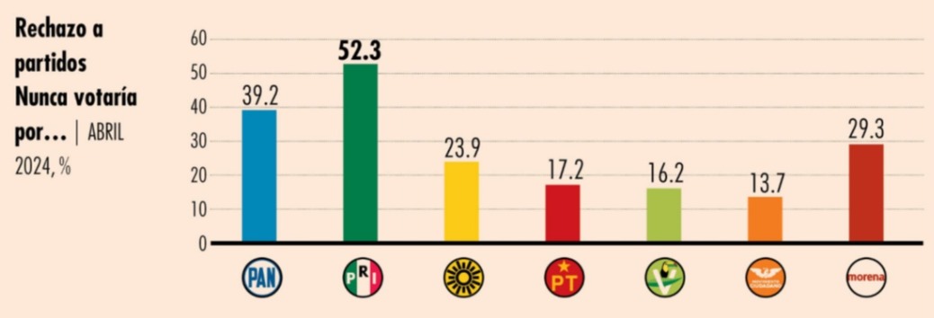 El Economista encuesta da rechazo a partidos