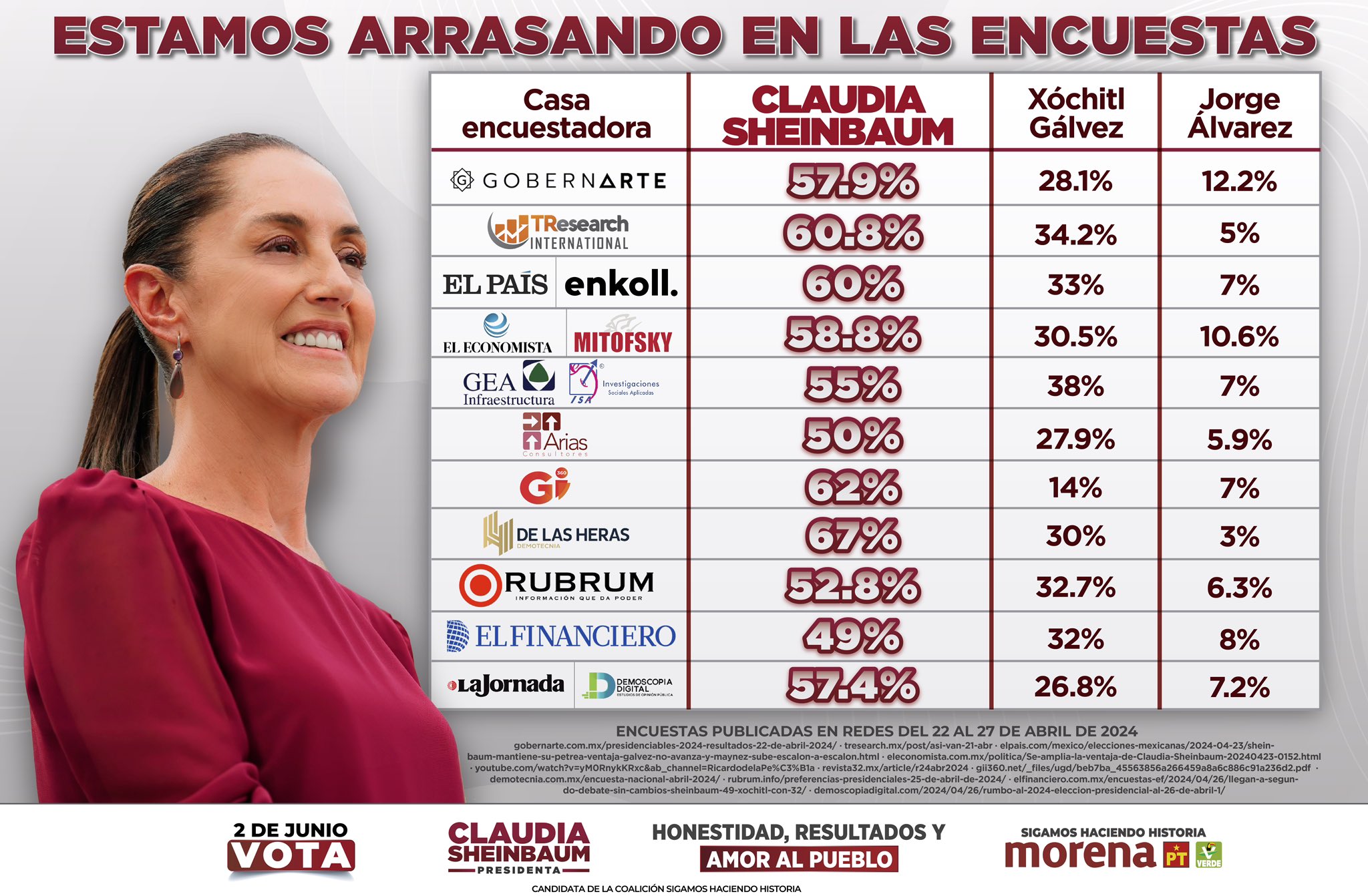 Sheinbaum consolida solida ventaja rumbo al segundo debate presidencial 